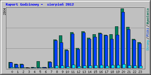 stats - hourly_usage_201208.png